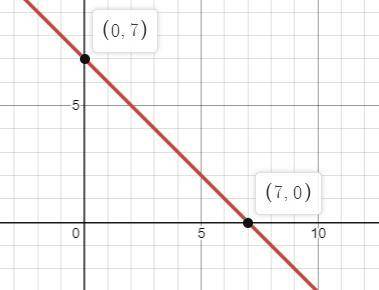 Find a solution to the linear equation y=−x+7 by filling in the boxes with a valid value of x and y.