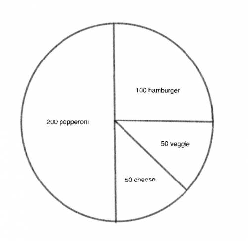 100 POINTS!The number of pizzas sold in one weekend at Pete's Pizzas is shown. Pie chart of pizza sa