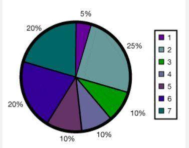 The circle graph shows the percentage of numbered tiles in a box. If each numbered tile is equally l