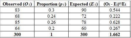 Last school year, in the school of Business Administration, 30% were Accounting majors, 24% Manageme