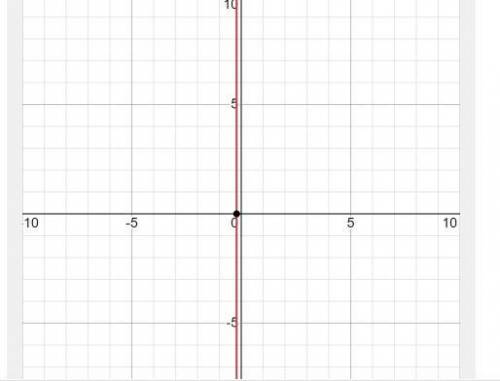Solve the equation for x by graphing.-4x-1 5x=4