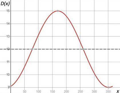 The number of daylight hours, D, in the city of Worcester, Massachusetts, where x is the number of d