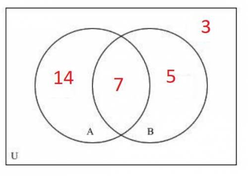 Draw a Venn diagram and use the given information to fill in the number of elements in each region.