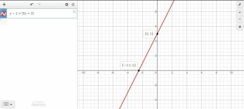 Which graph shows the line y-1 = 2(x+2)