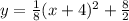 y = \frac{1}{8}(x + 4)^2 + \frac{8}{2}