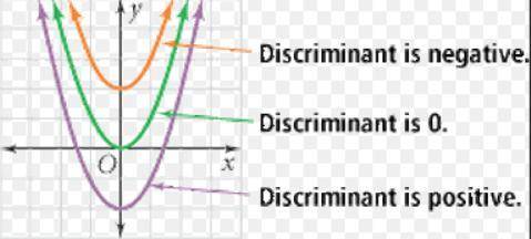 BRAINLIEST, 5 STARS AND THANKS IF ANSWERED CORRECTLY.

A quadratic equation with a negative discrimi