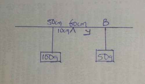 KINDLYY FASTT A uniform metre rule of mass 100 g is pivoted at the 60 cm mark. At what point on the