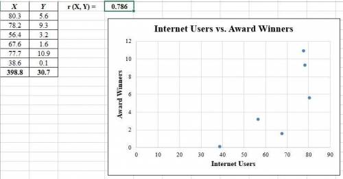 Listed below are numbers of Internet users per 100 people and numbers of scientific award winners pe