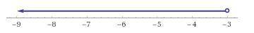 Solve the inequality –7x > 21. What is the graph of the solution?