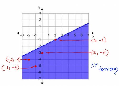 Which of the following is NOT a solution to the inequality graphed below?

Graph:(-2, -4)(-1, -5)(0,