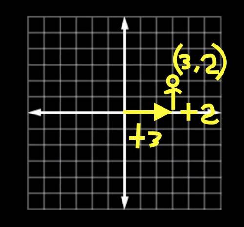 What is the difference between plotting (2, 3) and (3, 2) on a coordinate plane? Explain