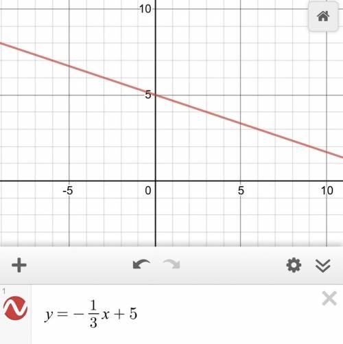 Graph y=-1/3x+5. Plsss help hurry