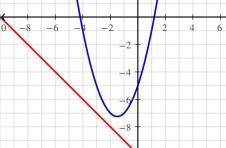 PLEAS Which system of equations does not have a real solution? y = x 2 + 3 x - 5 and 4 x + 5y = 20 y