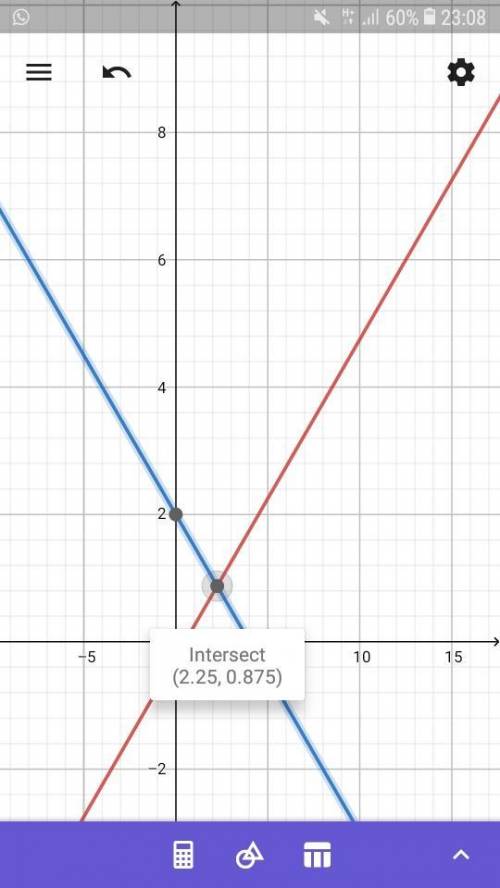 Which graph represents the solution to the system of equations? {x+2y=4 2x−y=1/2}