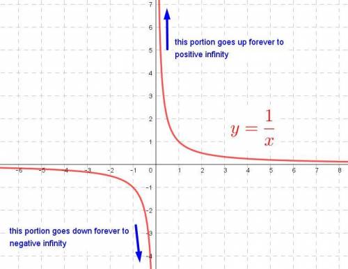 If a is an arbitrary nonzero constant, what happens to a/b as b approaches 0