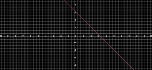 What is corrrectly plotted points for y=-x+3