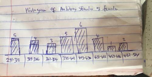 Construct a frequency distribution and a frequency histogram for the data set using the indicated nu