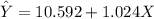 \hat Y = 10.592 + 1.024 X