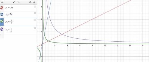 View Lab

Which of the following functions is most likely to have the smallest value for y if x is l