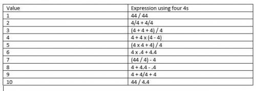 Now write the numbers 1 through 10 using exactly four 4s.

ValueExpression using four 4s1I2345678910