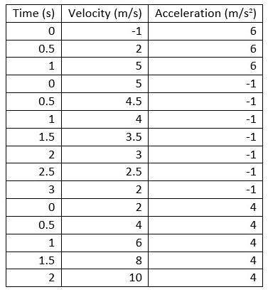 Which is the correct acceleration vs. time graph for the velocity vs. time graph shown in (Figure 8)