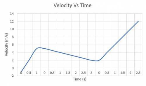 Which is the correct acceleration vs. time graph for the velocity vs. time graph shown in (Figure 8)