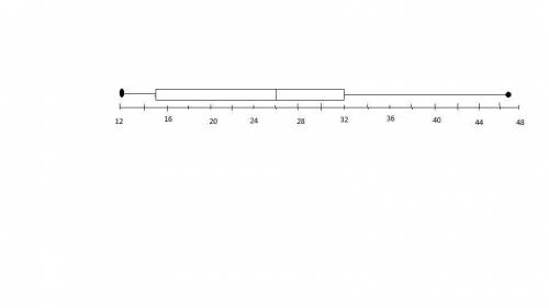 12, 13, 14, 15, 21, 24, 25, 26, 27, 29, 32, 32, 38, 41, 47. Make a box-and-whisker plot for the data