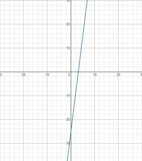 Complete the equation of the line through ( 3 , − 1 ) (3,−1)left parenthesis, 3, comma, minus, 1, ri