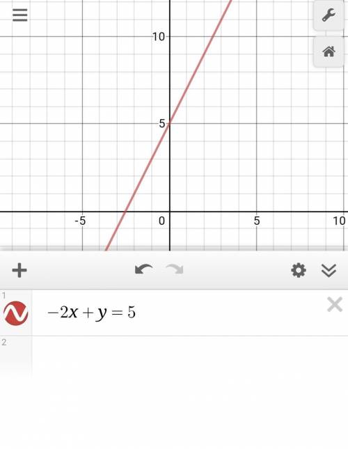 Write the equation of a line with a slope of -2 and a y-intercept of 5. (2 points)