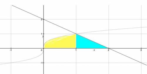 Use double integral to find the area of the plane region R bounded by the curves x=y^3,x=0,x+y=2?