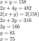x+y=158 \\ 2x+4y=482 \\ 2(x+y)=2(158)  \\  2x+2y=316 \\ 2y=166 \\ y=83 \\ x=75