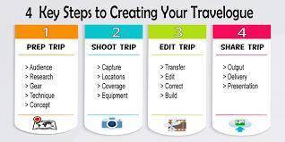 What are the main purposes of a travelogue? Select three options.

to inform readers about a place,