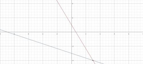 How do you graph y=-5/3x+1,y=-1/3x-3