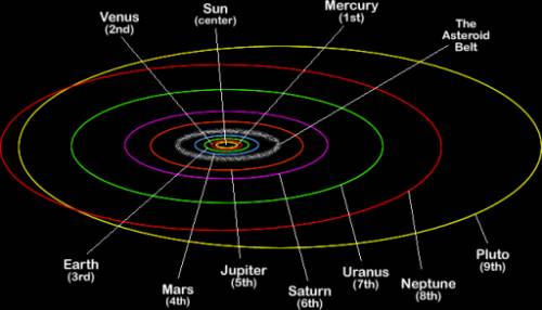 Is Mars orbit unusual