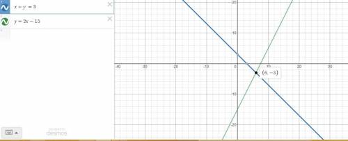 Solve the system of equations by graphing.  x+y=3 y=2x−15