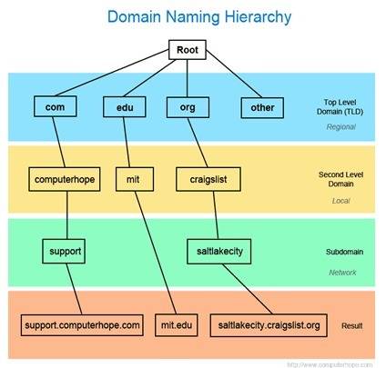 You type a web address in your web browser. order the steps, which describe the internet name resolu