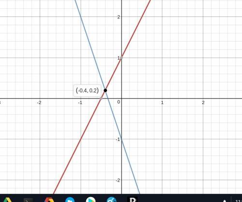 Which graph could be a solution for this system of linear equations? y  = 2x  + 1y  =