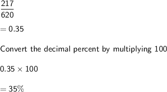 \sf  \dfrac{217}{620}  \\  \\ = 0.35 \\  \\ Convert \ the \ decimal \ percent \ by \ multiplying \ 100 \\  \\  0.35 \times 100  \\  \\ = 35\%