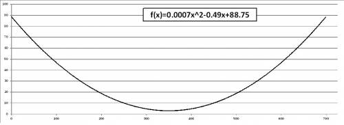 Graph f(x)=0.0007x^2-0.49x+88.75