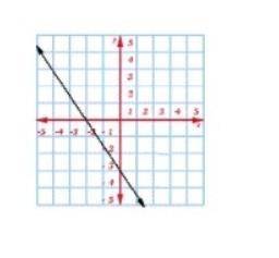 Write the slope-intercept form of the given line. Include your work in your final answer. Type your