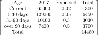 \left[\begin{array}{cccc}$Age&2017&$Expected&$Total\\$Current&65000&0.02&1300\\$1-30 days&129000&0.05&6450\\$31-90 days&10100&0.3&3030\\$over 90 days&7400&0.5&3700\\$Total&&&14480\\\end{array}\right]