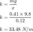 k=\dfrac{mg}{x}\\\\k=\dfrac{0.41\times 9.8}{0.12}\\\\k=33.48\ N/m