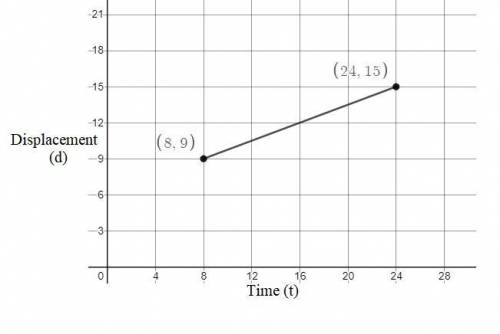 What is the displacement of the elevator between 8 s and 24 s?