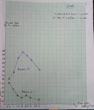 Graphing Activity# 2

Diabetes is a disease affecting the insulin producing glands of the pancreas.