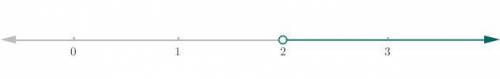 Graph the solution of the inequality 2x - (3 - x) > x + 1 on the number line.