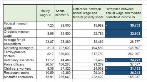 ECONOMICS

For each of the professions in the left column, calculate the annual pay based on full-ti