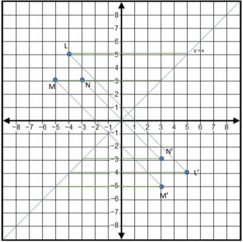 Graph a triangle (LMN) and reflect it over the line y=x to create triangle L'M'N'. Describe the tran