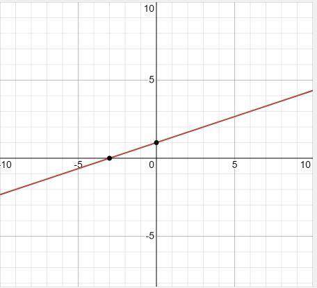 Graph the line with the equation y = 1/3 x + 1