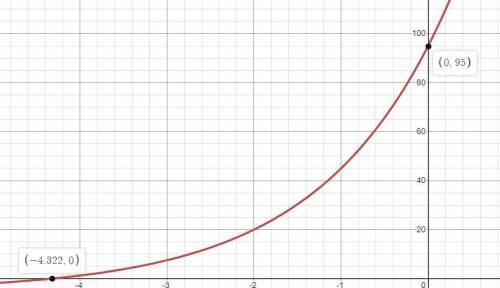 What is the y-intercept of the graph of y = 100(2)^x – 5?