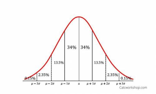 The blood platelet counts of a group of women have a bell-shaped distribution with a mean of 247.9 a